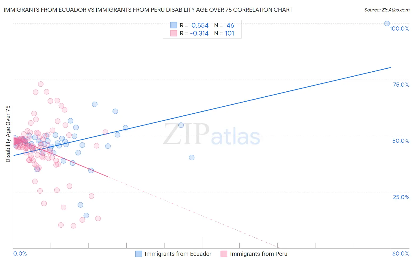 Immigrants from Ecuador vs Immigrants from Peru Disability Age Over 75