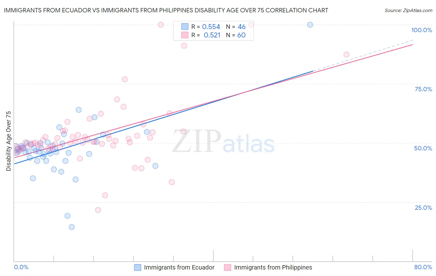 Immigrants from Ecuador vs Immigrants from Philippines Disability Age Over 75