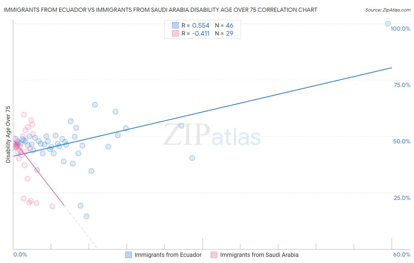 Immigrants from Ecuador vs Immigrants from Saudi Arabia Disability Age Over 75