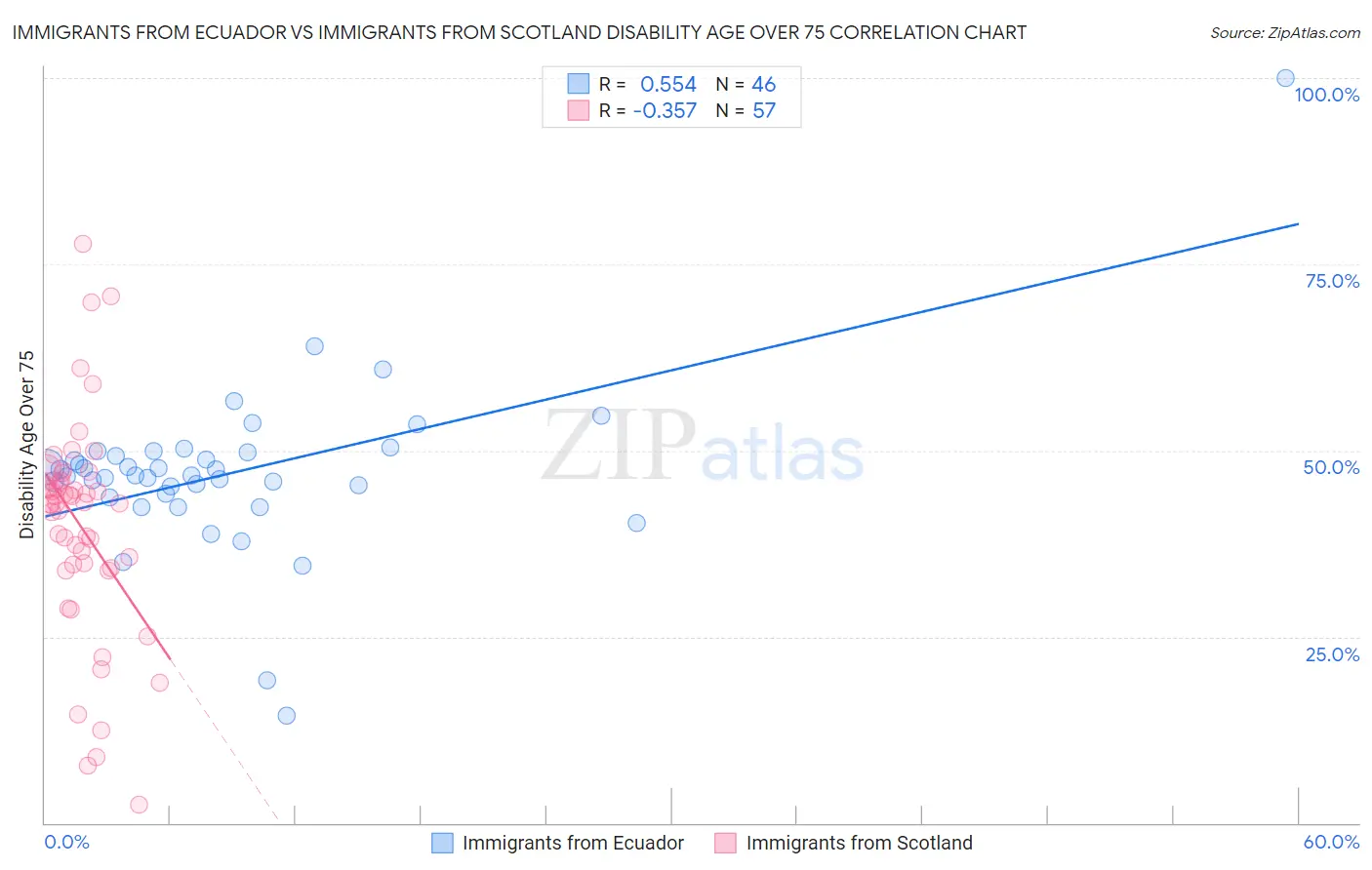 Immigrants from Ecuador vs Immigrants from Scotland Disability Age Over 75