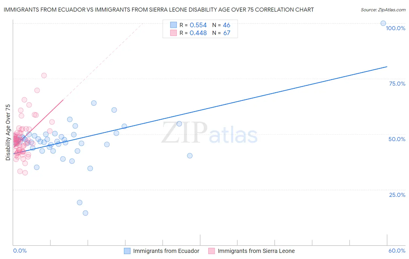 Immigrants from Ecuador vs Immigrants from Sierra Leone Disability Age Over 75