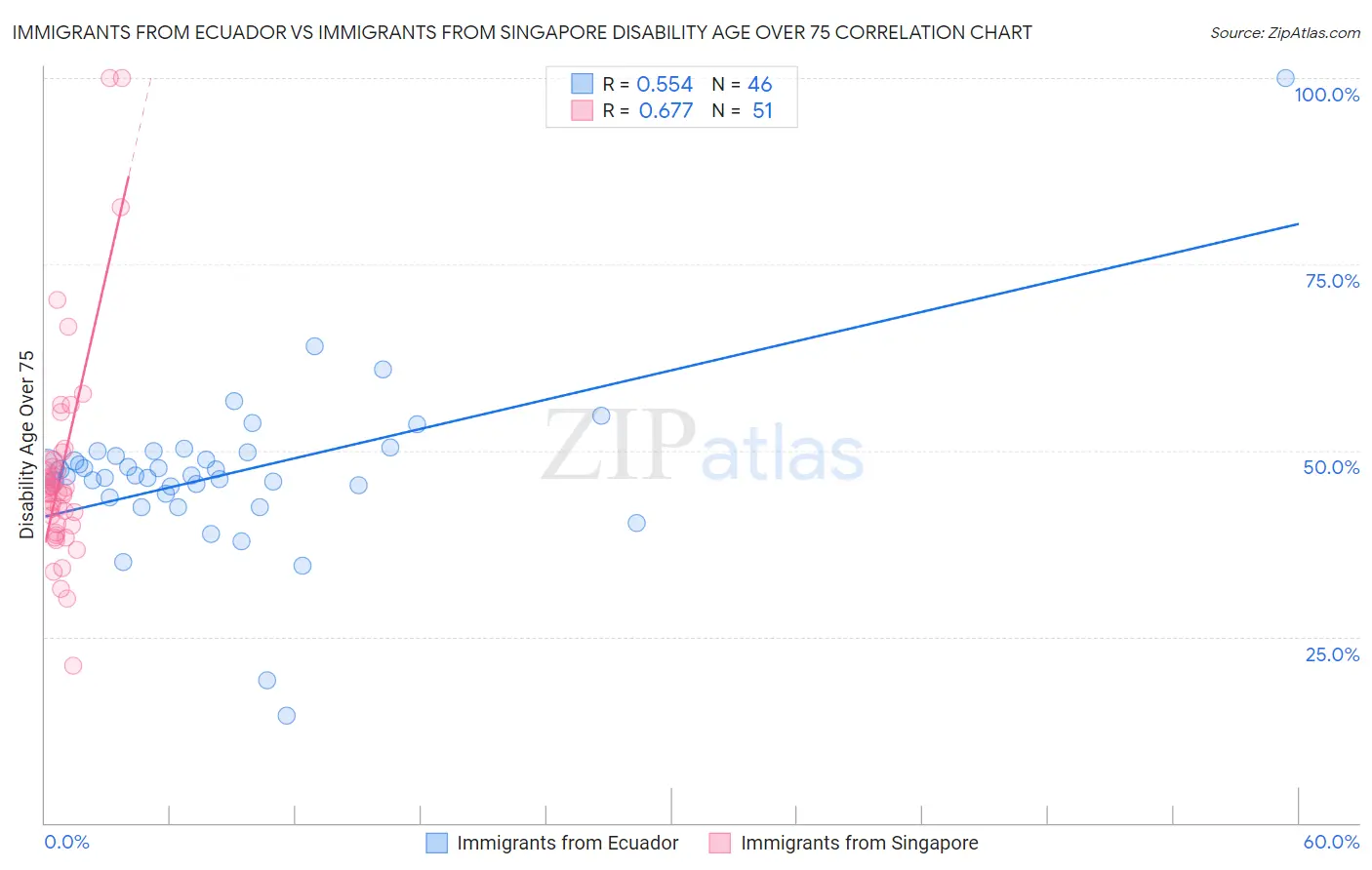 Immigrants from Ecuador vs Immigrants from Singapore Disability Age Over 75