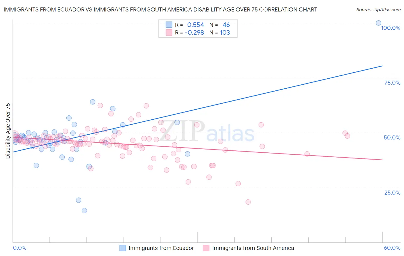 Immigrants from Ecuador vs Immigrants from South America Disability Age Over 75