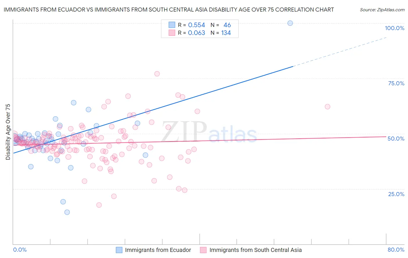 Immigrants from Ecuador vs Immigrants from South Central Asia Disability Age Over 75
