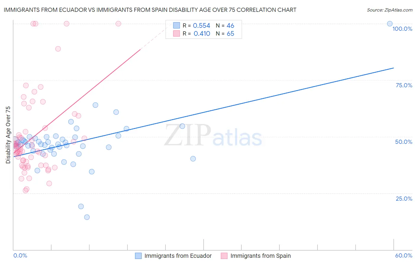 Immigrants from Ecuador vs Immigrants from Spain Disability Age Over 75