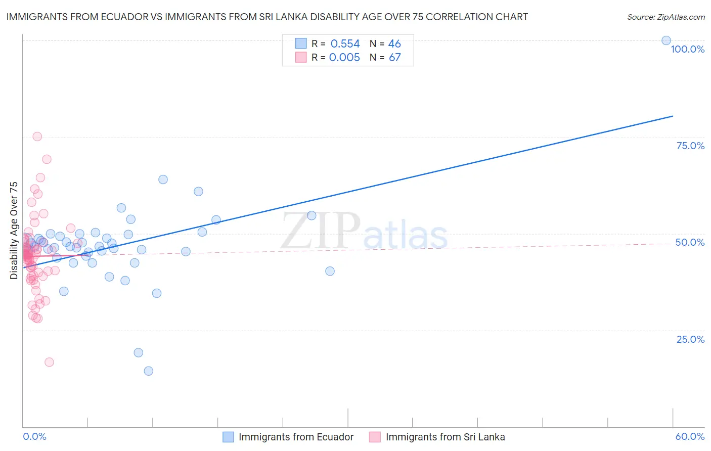 Immigrants from Ecuador vs Immigrants from Sri Lanka Disability Age Over 75