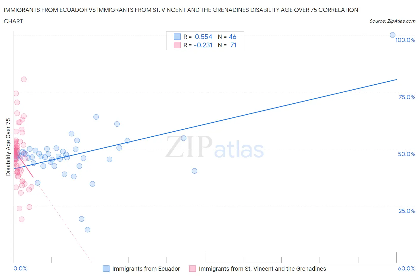 Immigrants from Ecuador vs Immigrants from St. Vincent and the Grenadines Disability Age Over 75