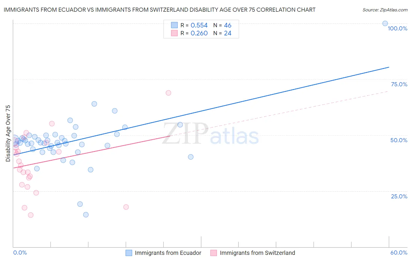 Immigrants from Ecuador vs Immigrants from Switzerland Disability Age Over 75