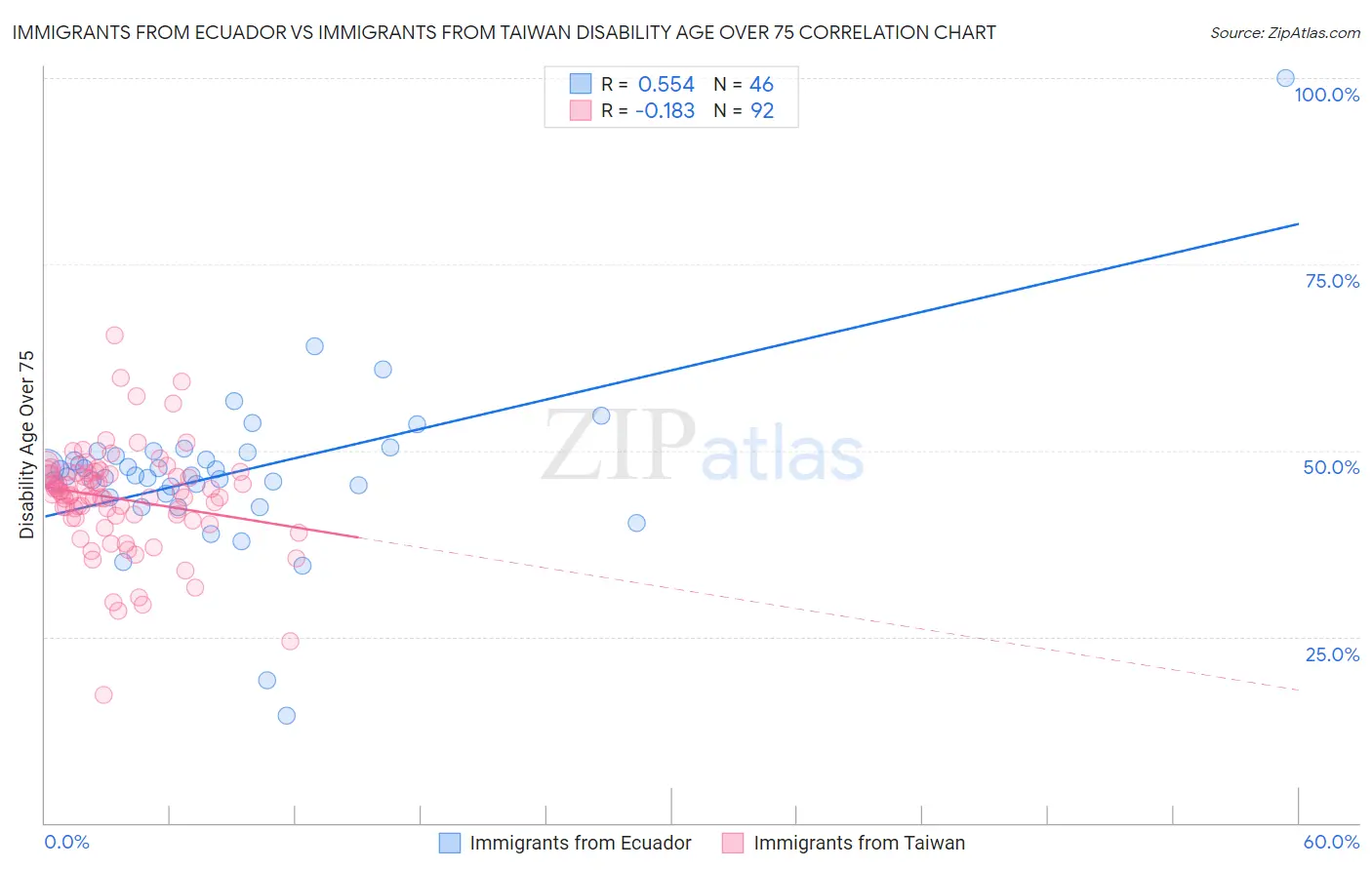 Immigrants from Ecuador vs Immigrants from Taiwan Disability Age Over 75