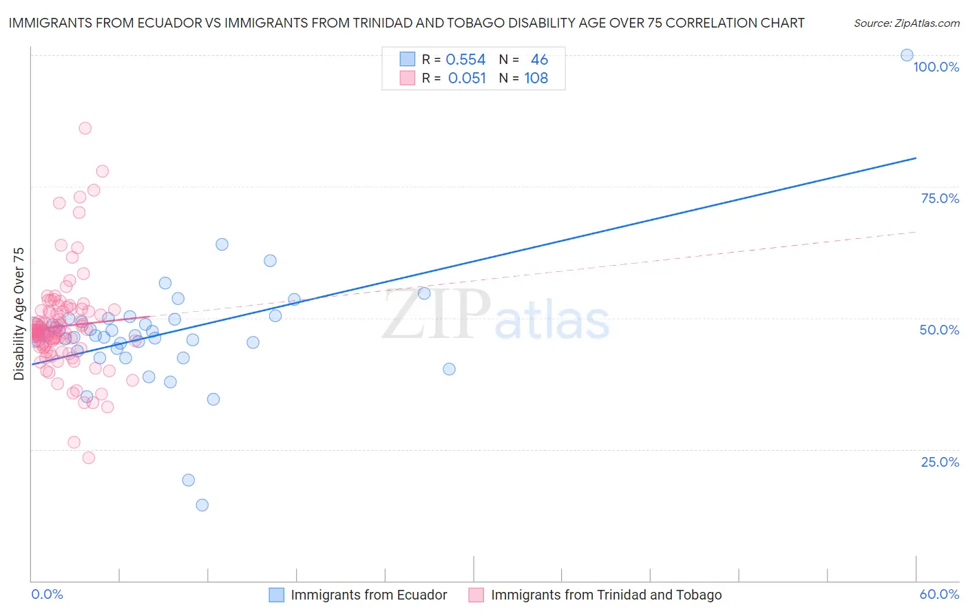 Immigrants from Ecuador vs Immigrants from Trinidad and Tobago Disability Age Over 75