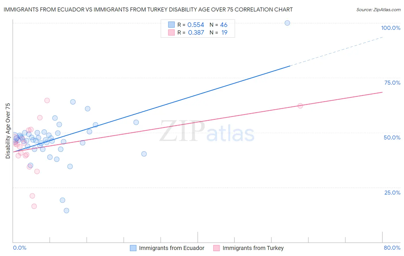 Immigrants from Ecuador vs Immigrants from Turkey Disability Age Over 75