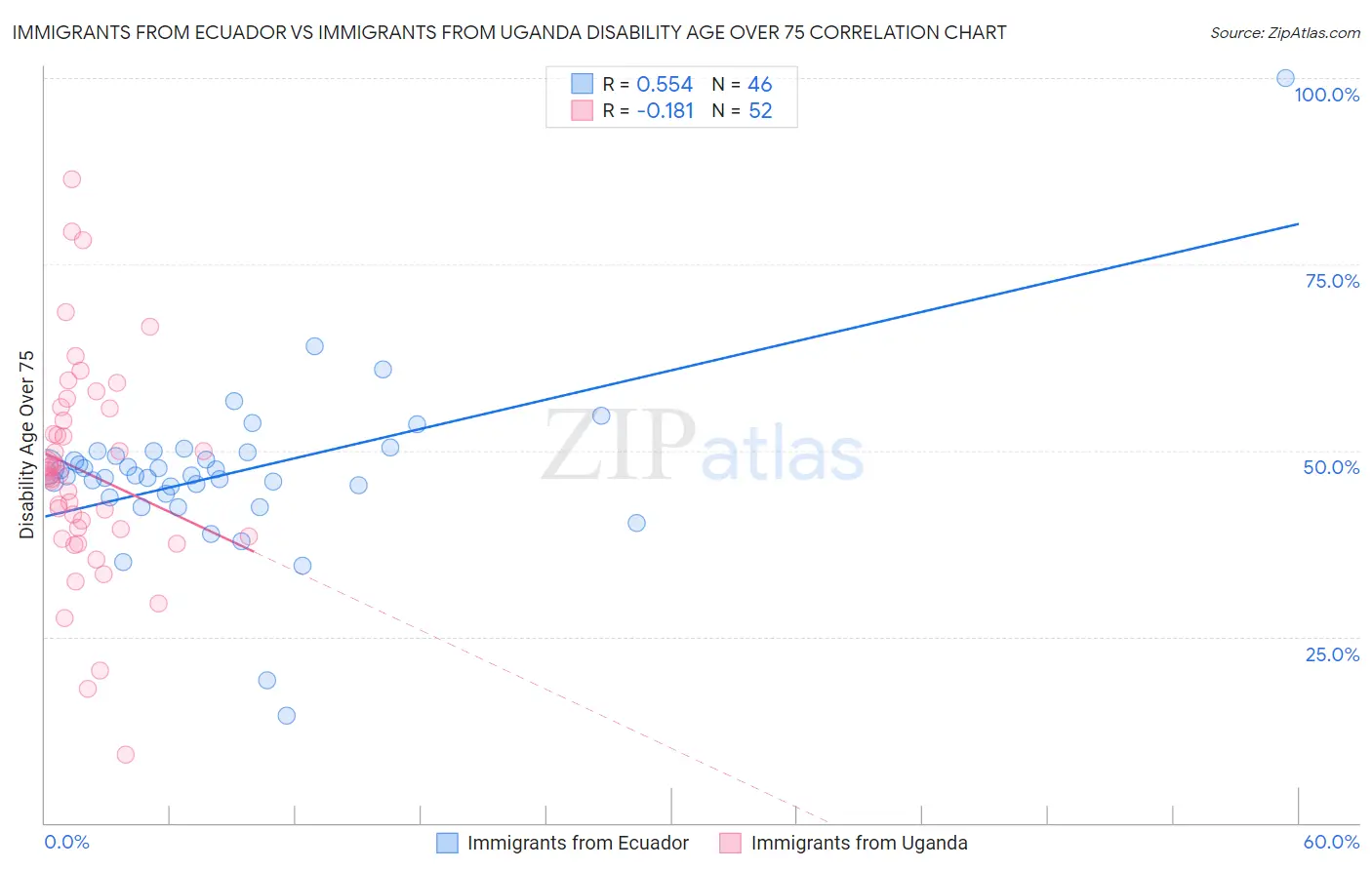 Immigrants from Ecuador vs Immigrants from Uganda Disability Age Over 75