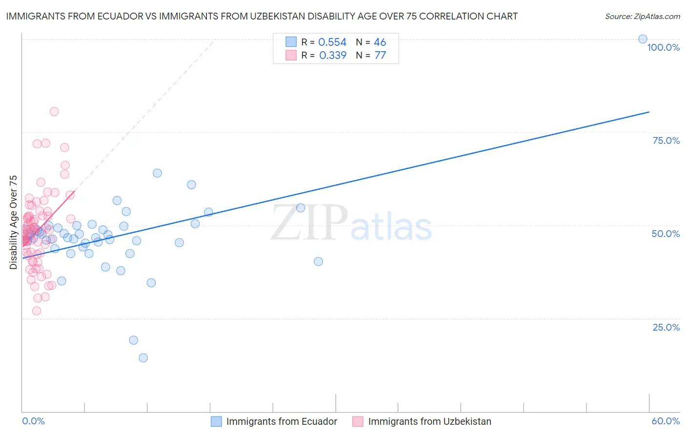 Immigrants from Ecuador vs Immigrants from Uzbekistan Disability Age Over 75