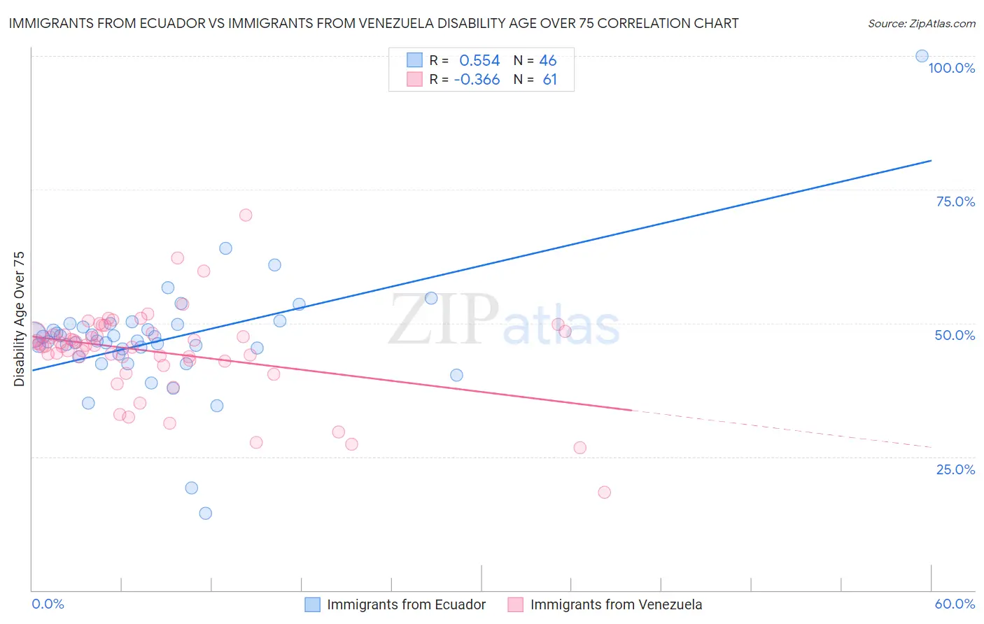 Immigrants from Ecuador vs Immigrants from Venezuela Disability Age Over 75