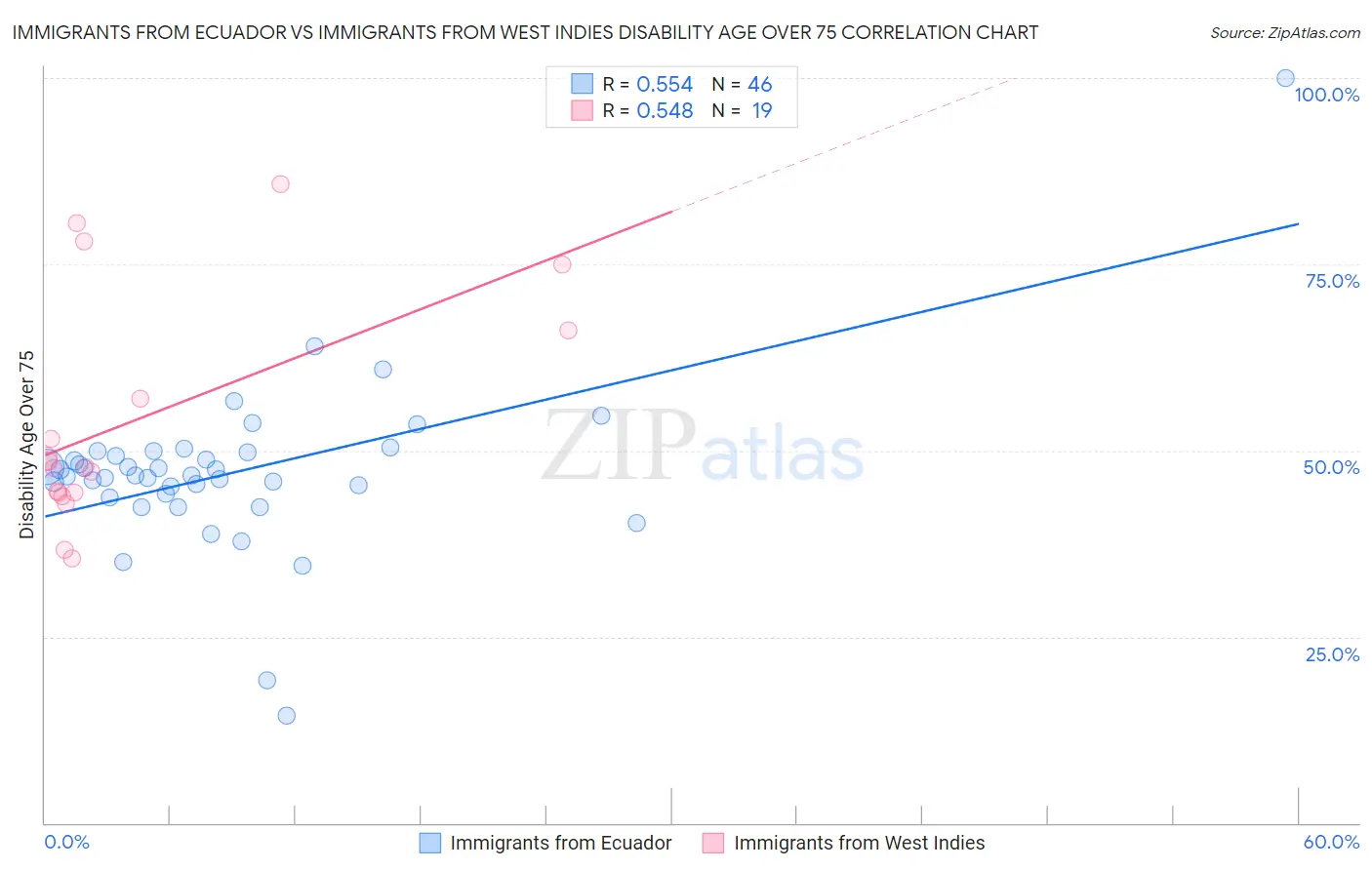 Immigrants from Ecuador vs Immigrants from West Indies Disability Age Over 75