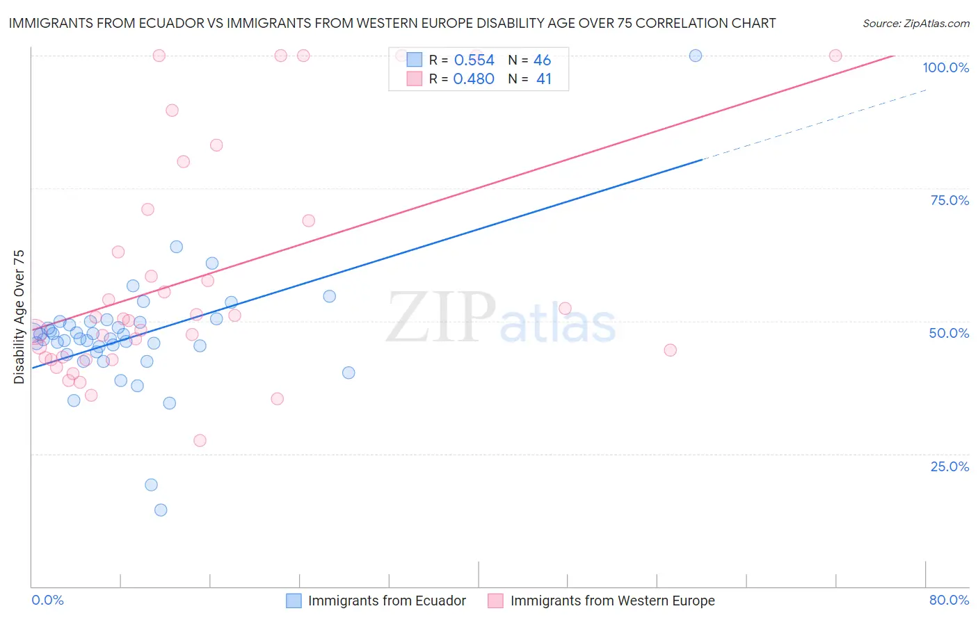 Immigrants from Ecuador vs Immigrants from Western Europe Disability Age Over 75