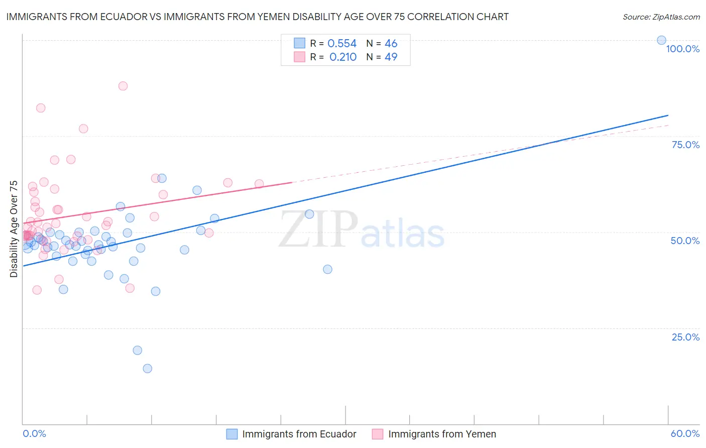Immigrants from Ecuador vs Immigrants from Yemen Disability Age Over 75