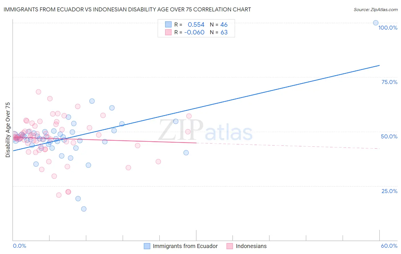 Immigrants from Ecuador vs Indonesian Disability Age Over 75