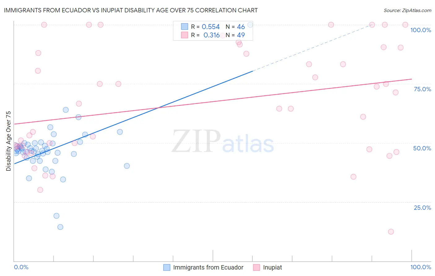Immigrants from Ecuador vs Inupiat Disability Age Over 75