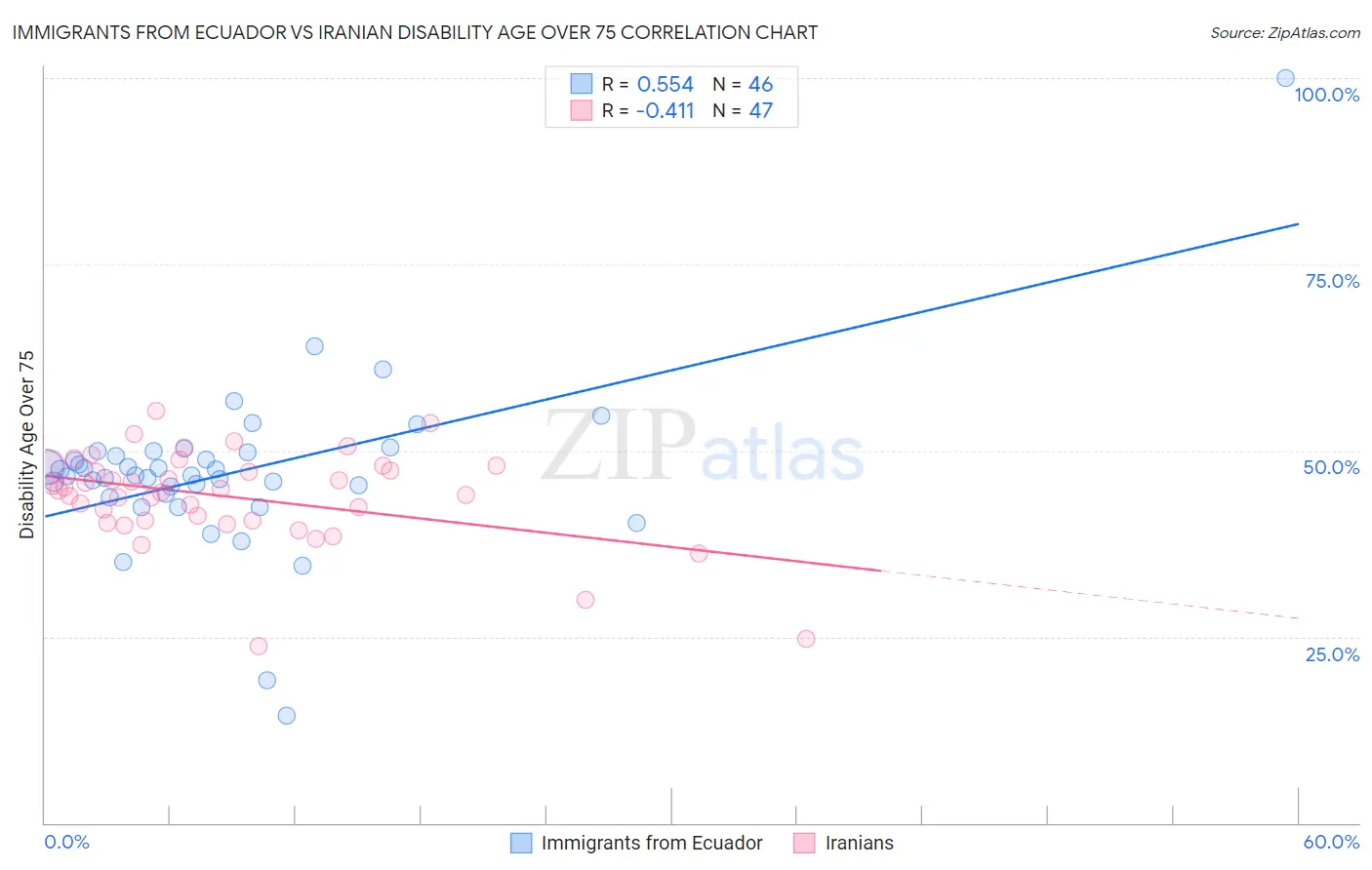 Immigrants from Ecuador vs Iranian Disability Age Over 75