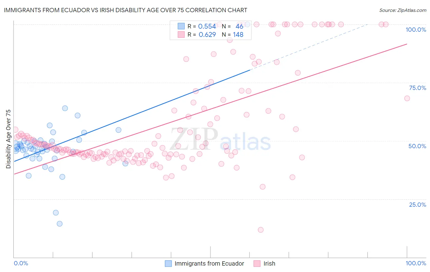 Immigrants from Ecuador vs Irish Disability Age Over 75