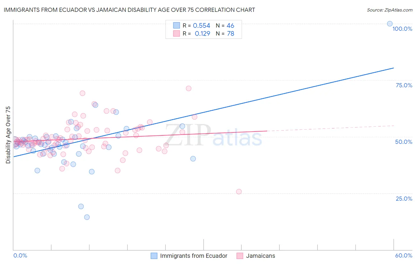 Immigrants from Ecuador vs Jamaican Disability Age Over 75