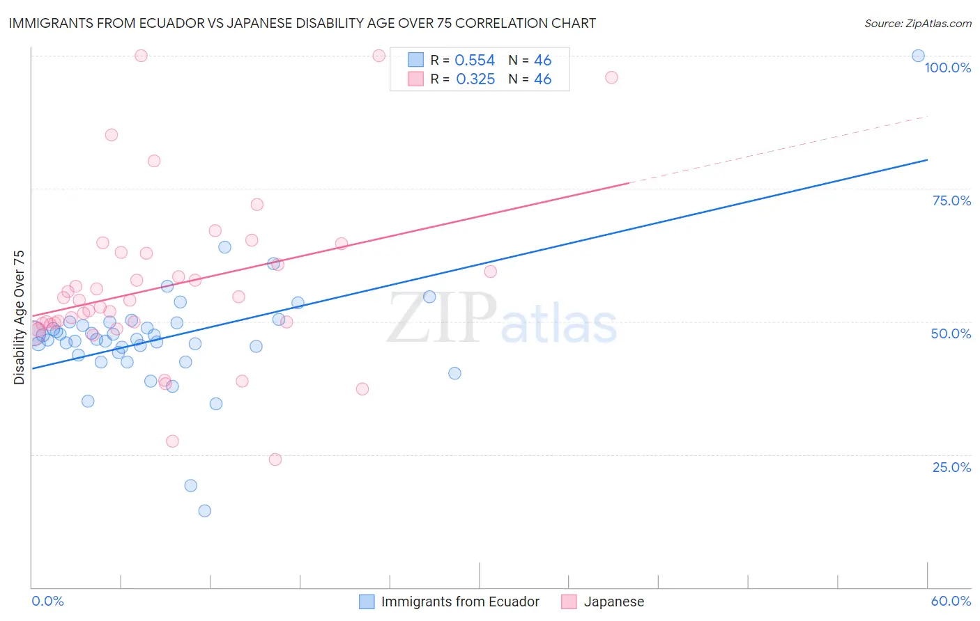 Immigrants from Ecuador vs Japanese Disability Age Over 75