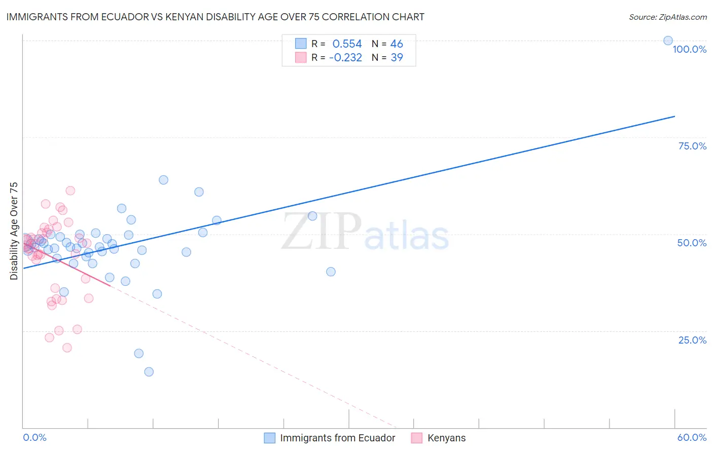 Immigrants from Ecuador vs Kenyan Disability Age Over 75
