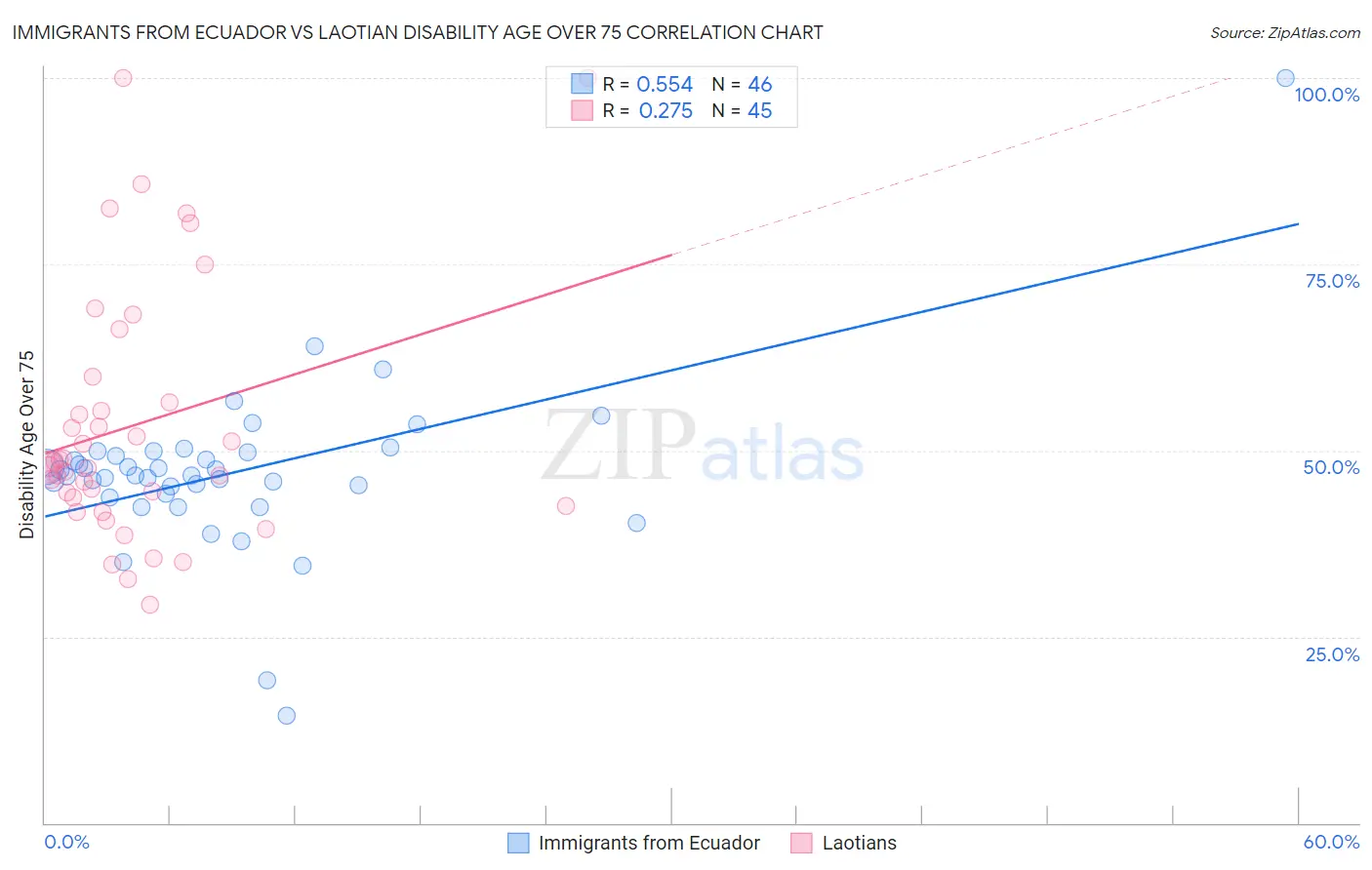 Immigrants from Ecuador vs Laotian Disability Age Over 75