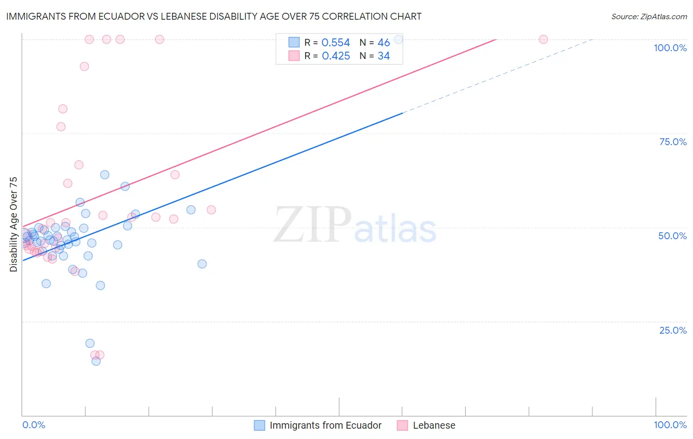 Immigrants from Ecuador vs Lebanese Disability Age Over 75