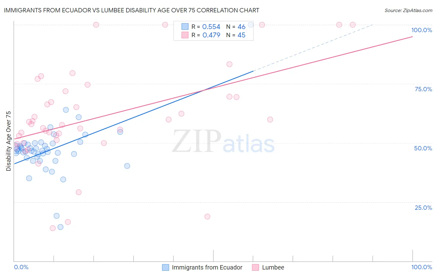 Immigrants from Ecuador vs Lumbee Disability Age Over 75