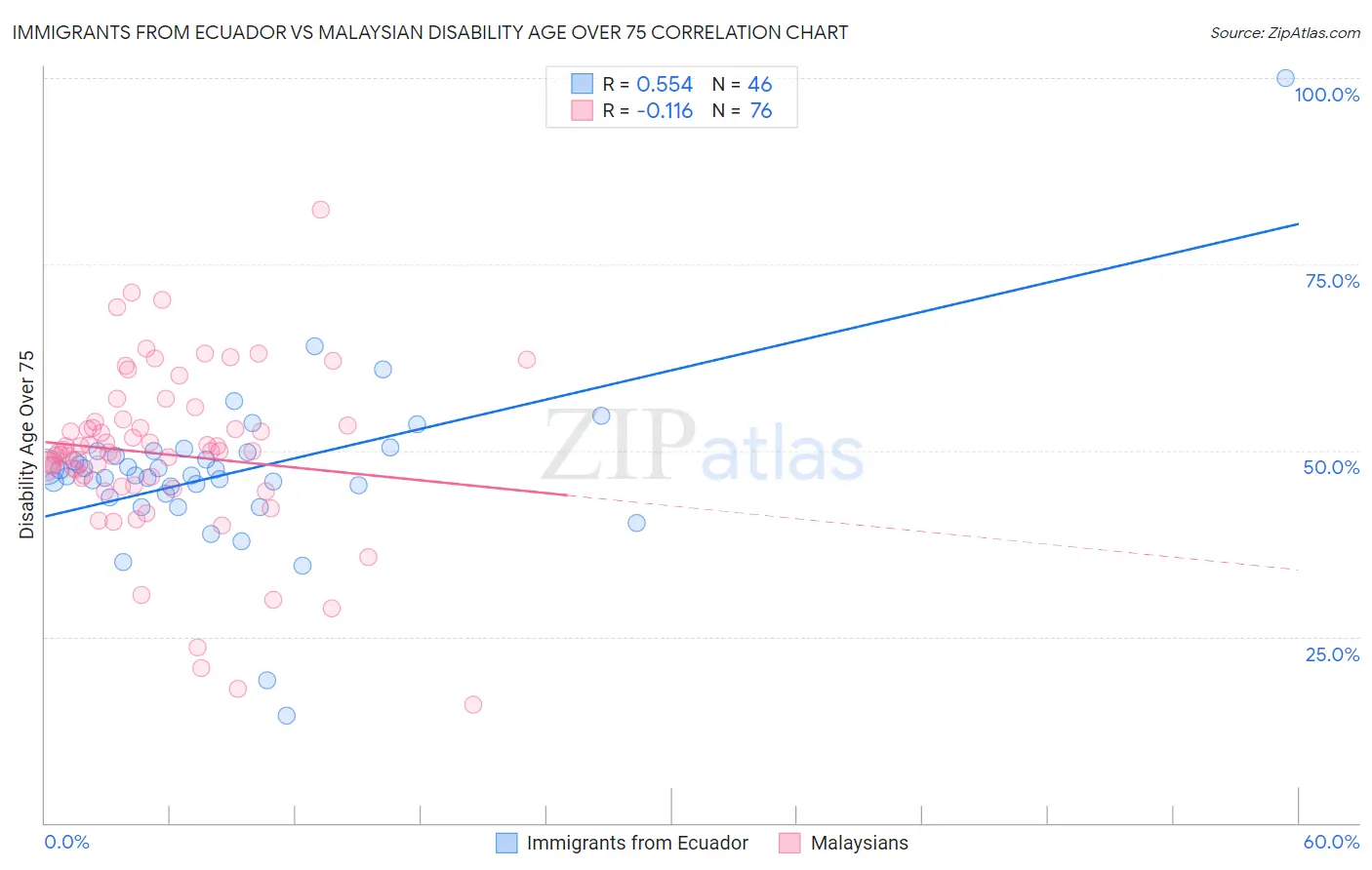 Immigrants from Ecuador vs Malaysian Disability Age Over 75