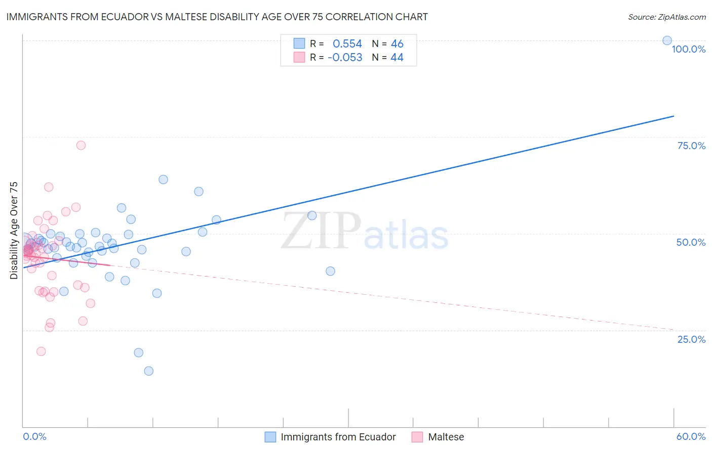Immigrants from Ecuador vs Maltese Disability Age Over 75