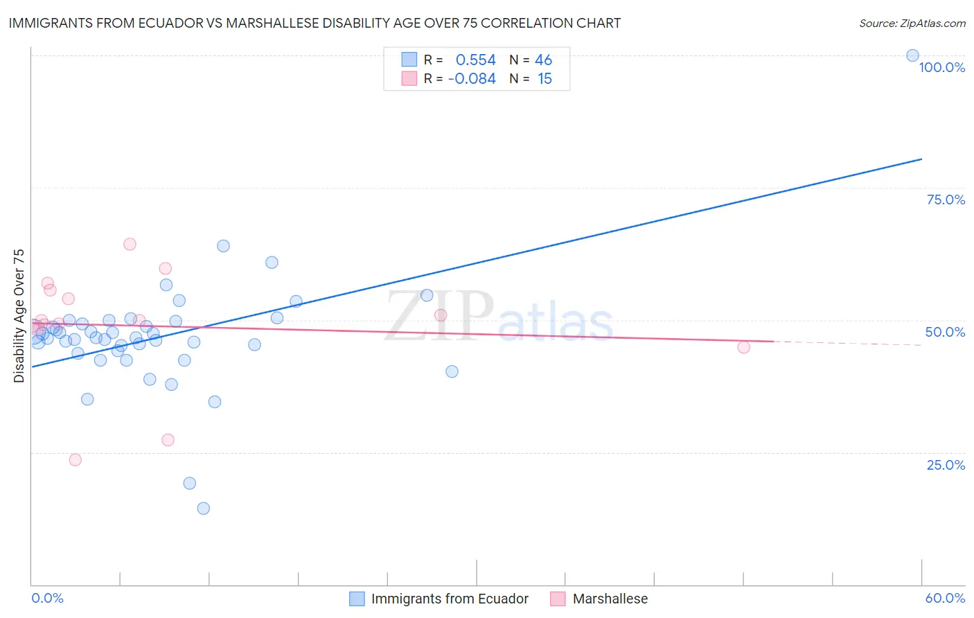 Immigrants from Ecuador vs Marshallese Disability Age Over 75