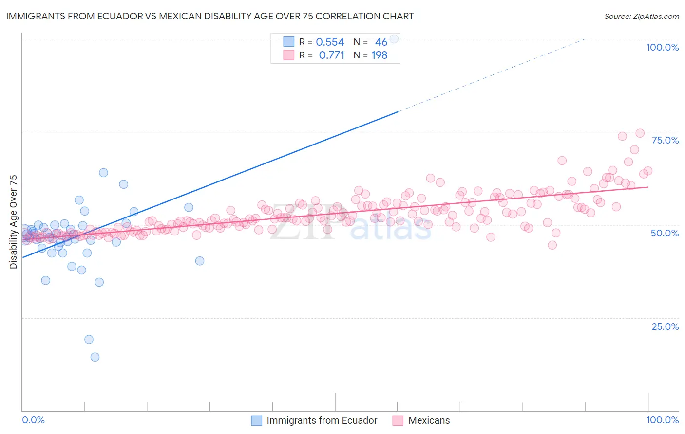 Immigrants from Ecuador vs Mexican Disability Age Over 75