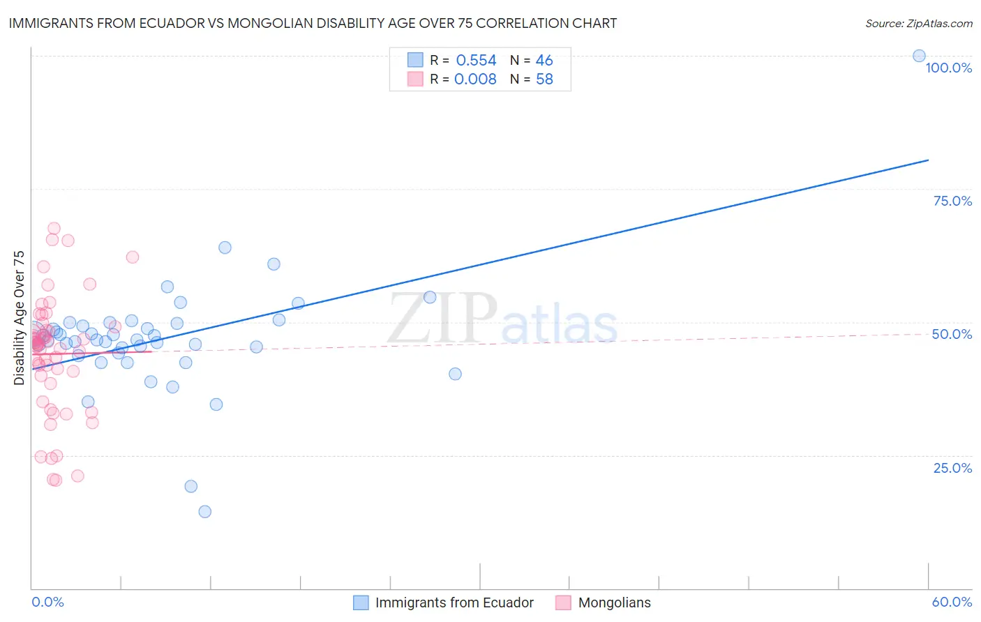 Immigrants from Ecuador vs Mongolian Disability Age Over 75
