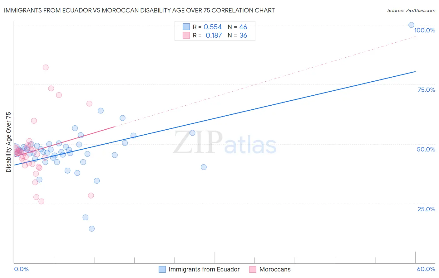 Immigrants from Ecuador vs Moroccan Disability Age Over 75
