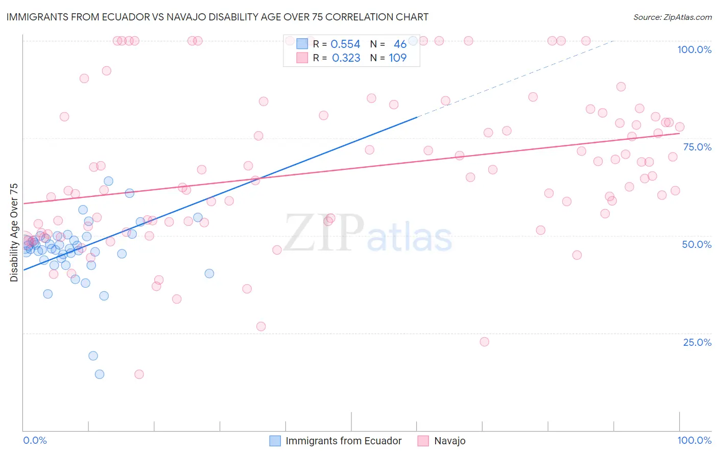 Immigrants from Ecuador vs Navajo Disability Age Over 75