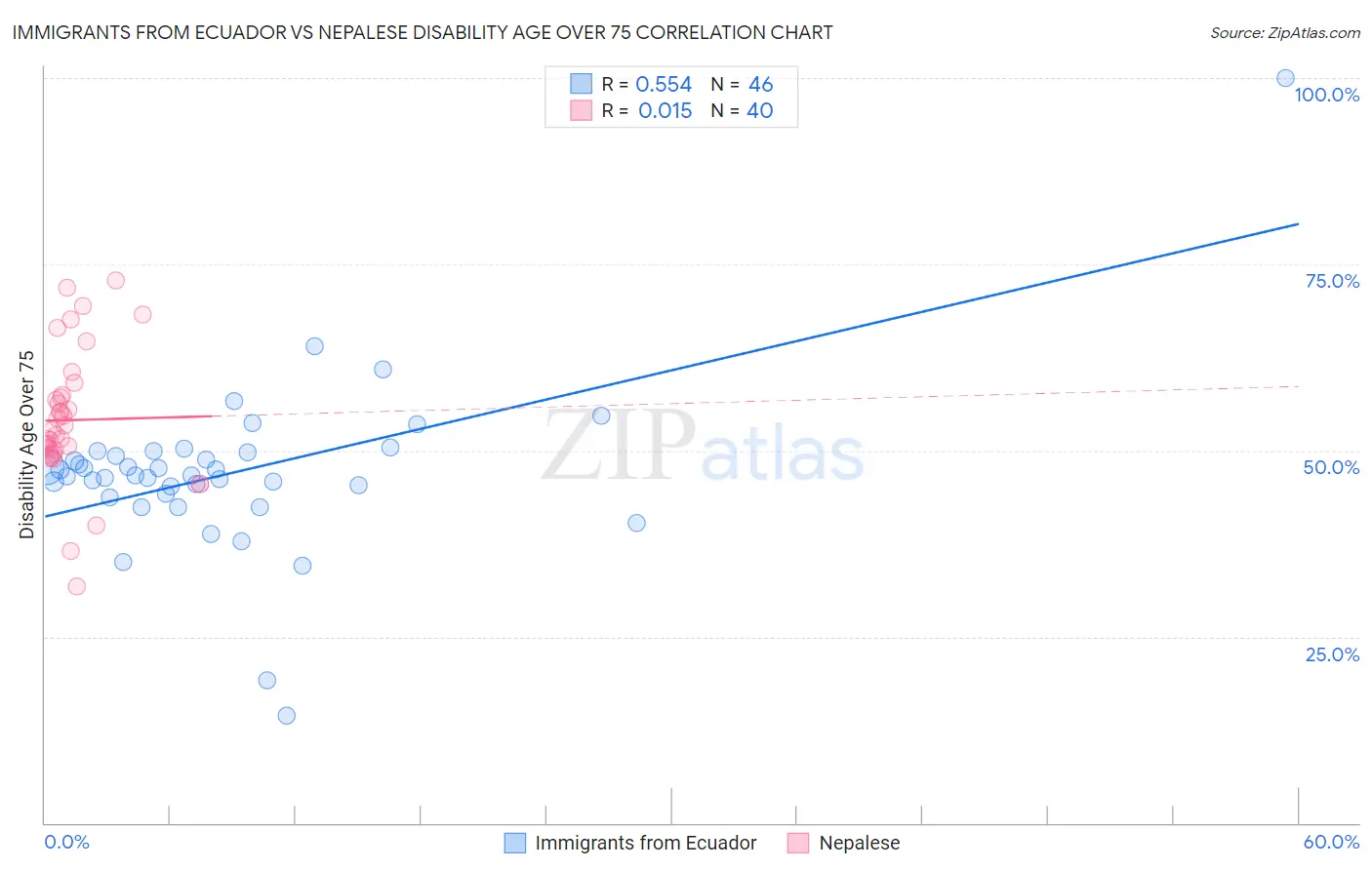 Immigrants from Ecuador vs Nepalese Disability Age Over 75