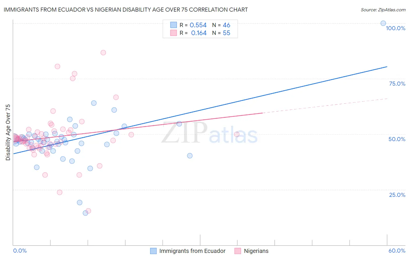 Immigrants from Ecuador vs Nigerian Disability Age Over 75