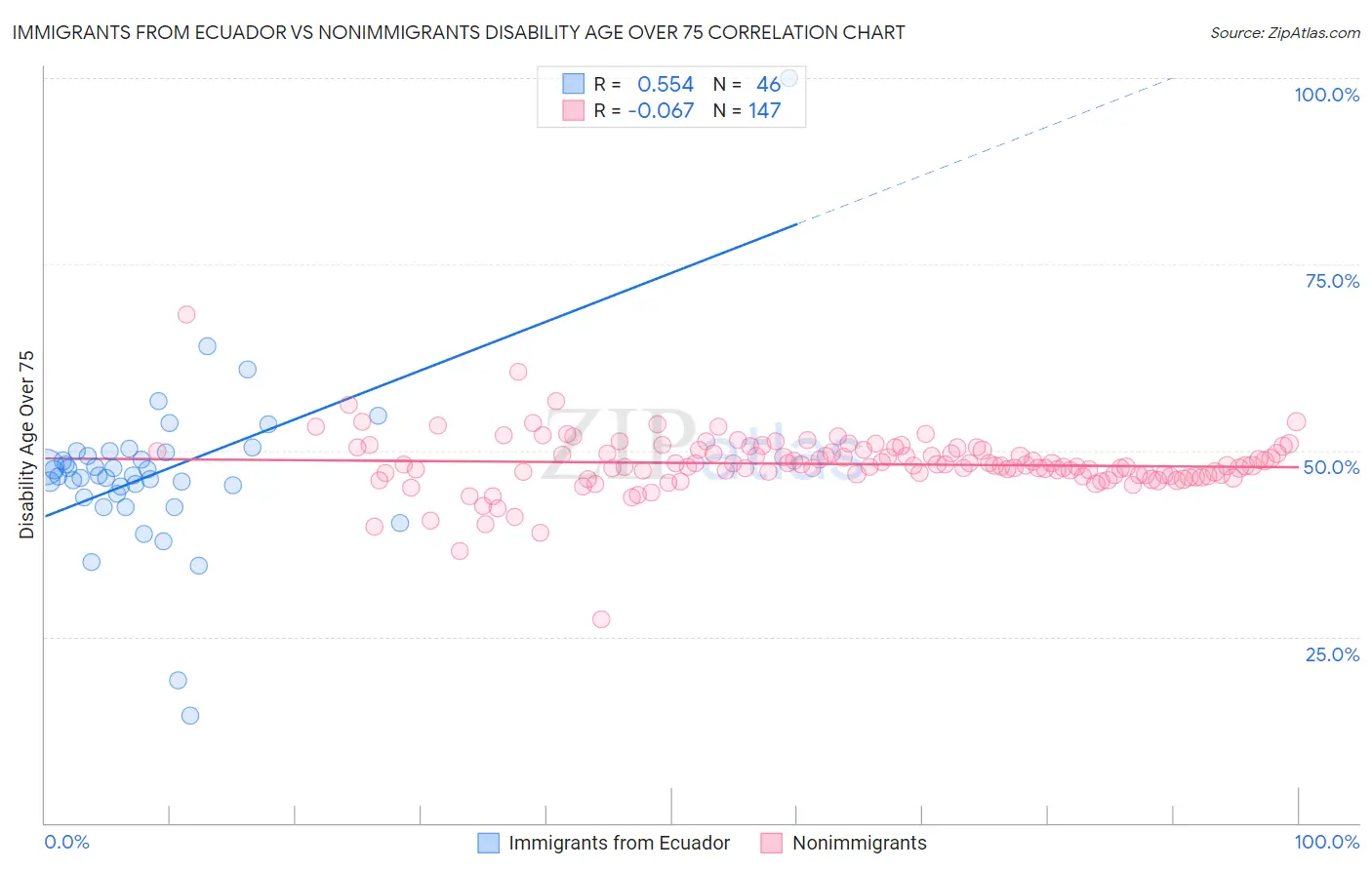 Immigrants from Ecuador vs Nonimmigrants Disability Age Over 75