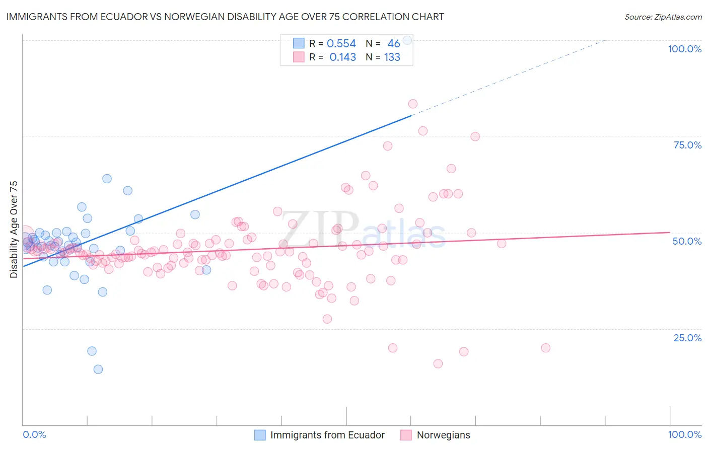 Immigrants from Ecuador vs Norwegian Disability Age Over 75