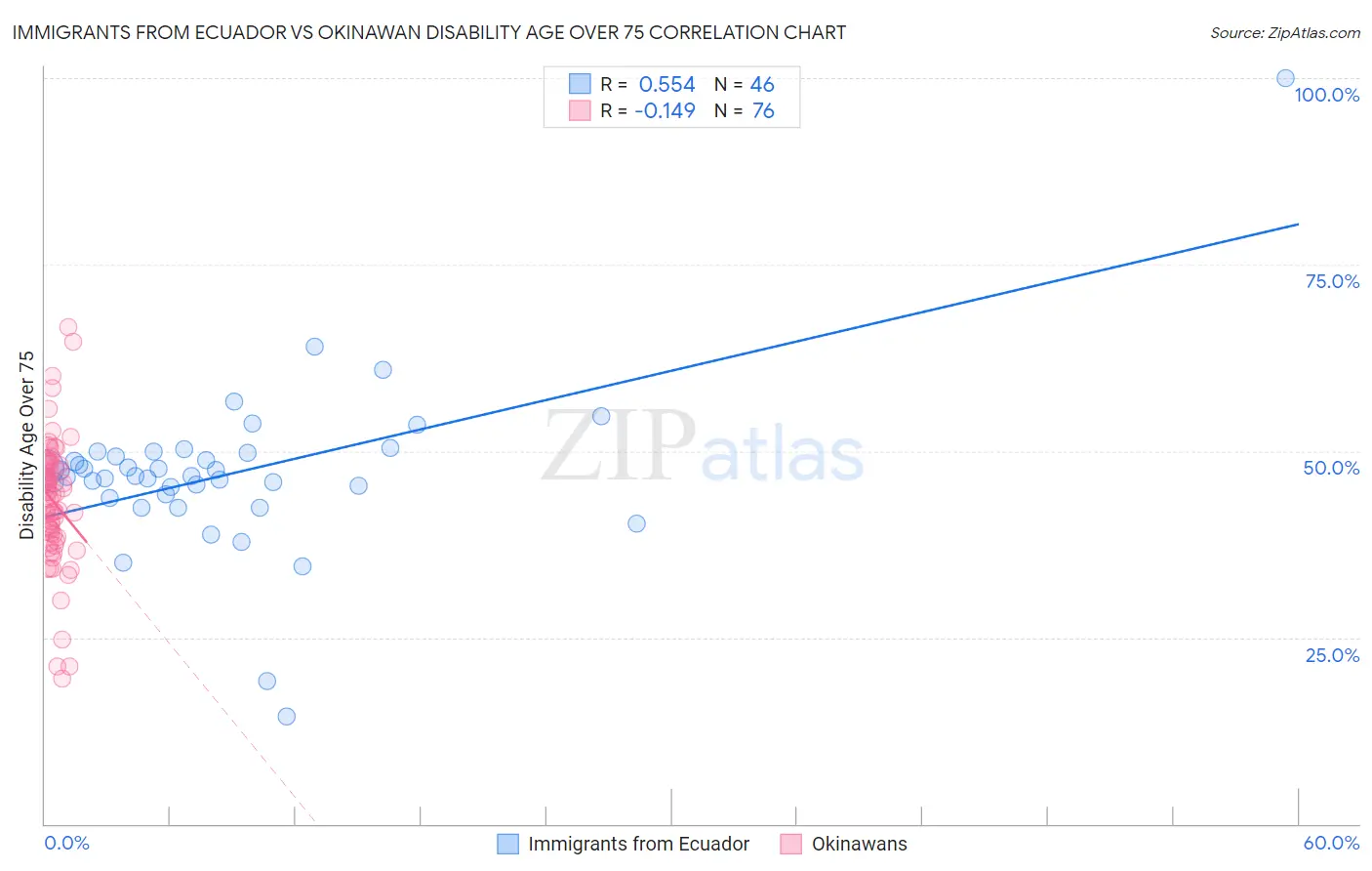 Immigrants from Ecuador vs Okinawan Disability Age Over 75