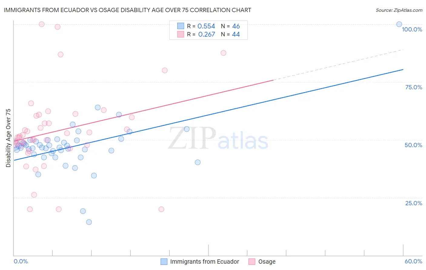 Immigrants from Ecuador vs Osage Disability Age Over 75