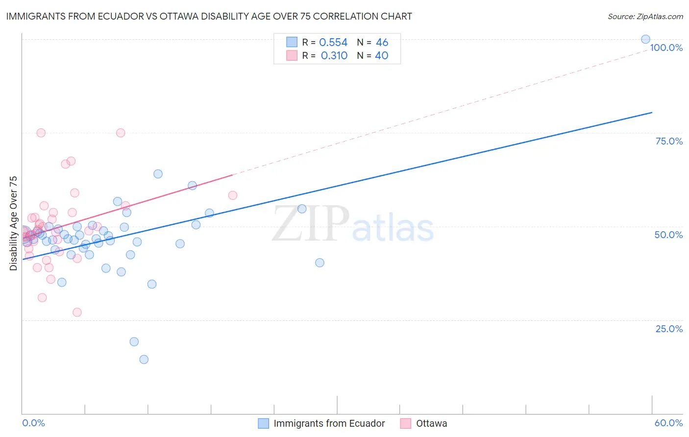 Immigrants from Ecuador vs Ottawa Disability Age Over 75