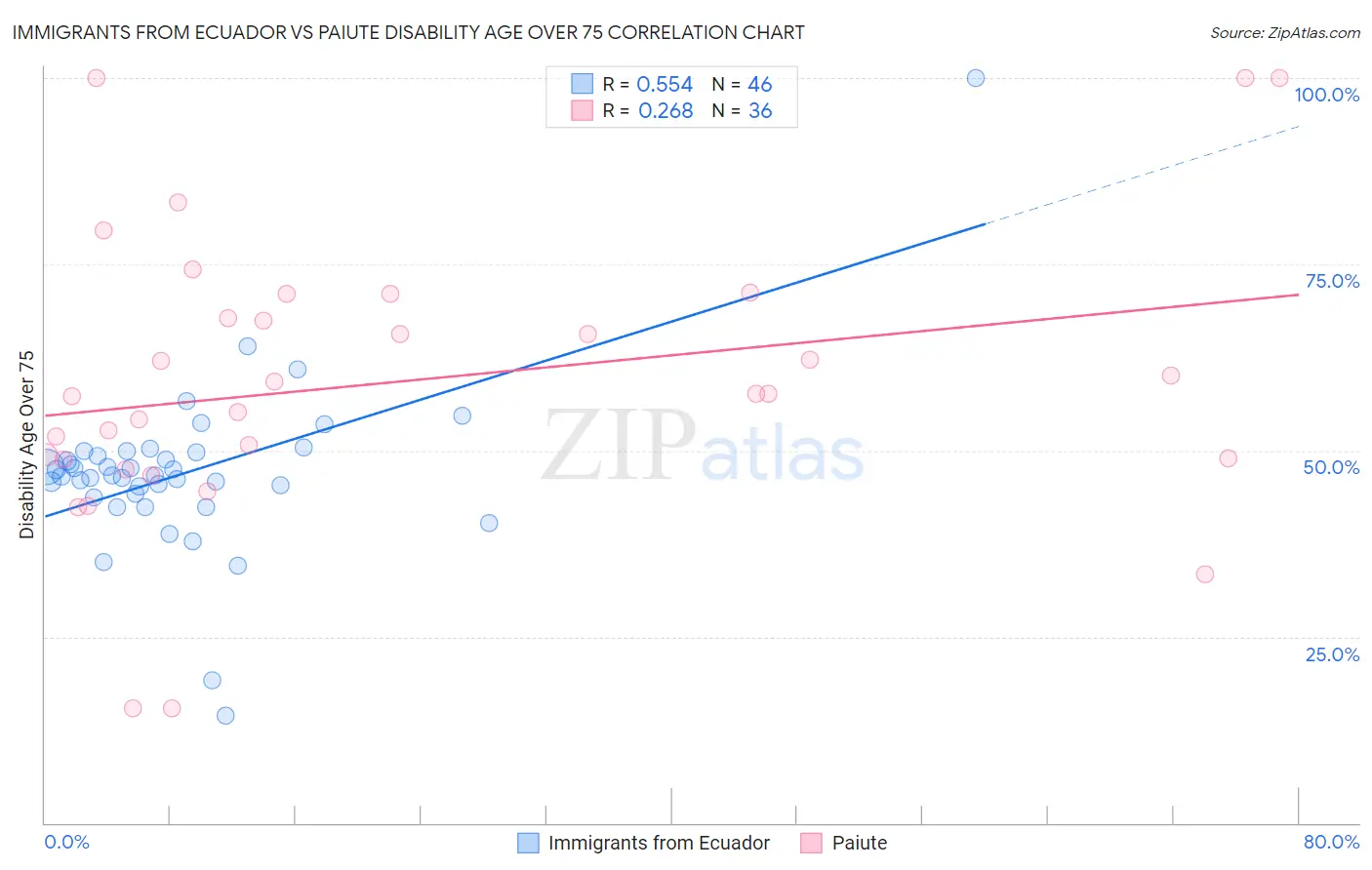 Immigrants from Ecuador vs Paiute Disability Age Over 75