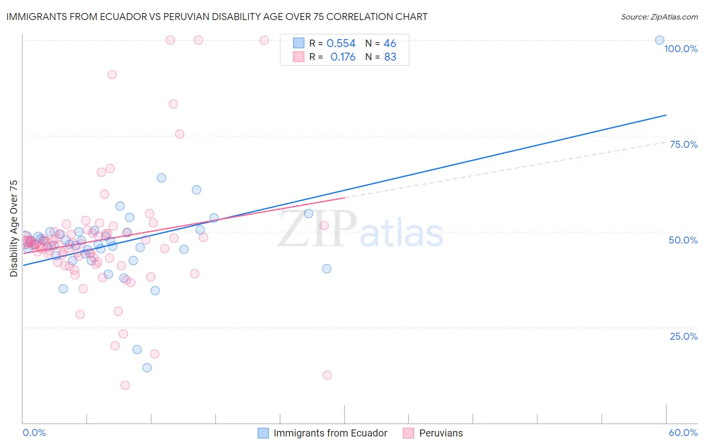Immigrants from Ecuador vs Peruvian Disability Age Over 75