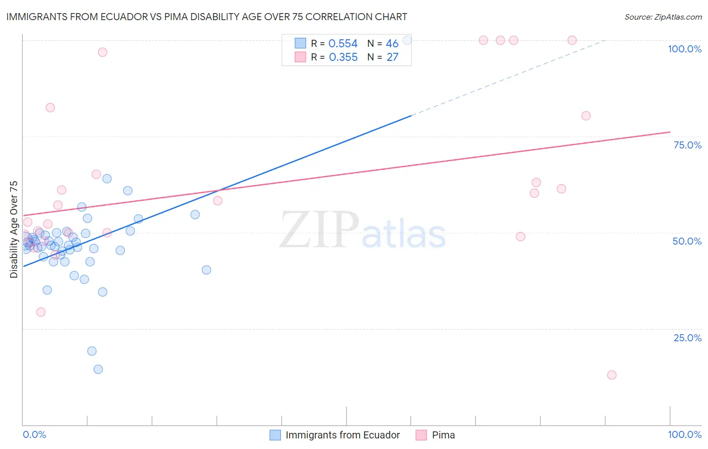 Immigrants from Ecuador vs Pima Disability Age Over 75