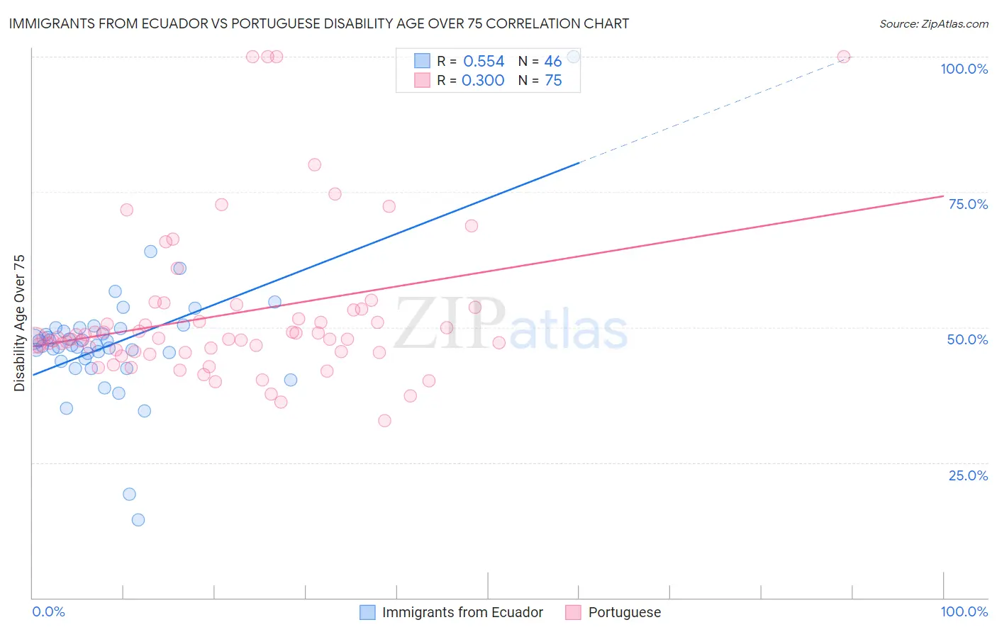 Immigrants from Ecuador vs Portuguese Disability Age Over 75