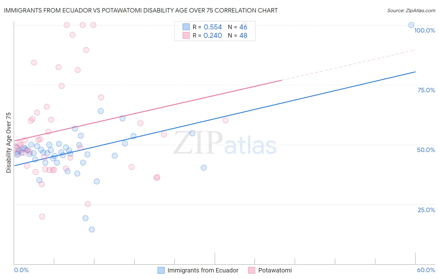 Immigrants from Ecuador vs Potawatomi Disability Age Over 75